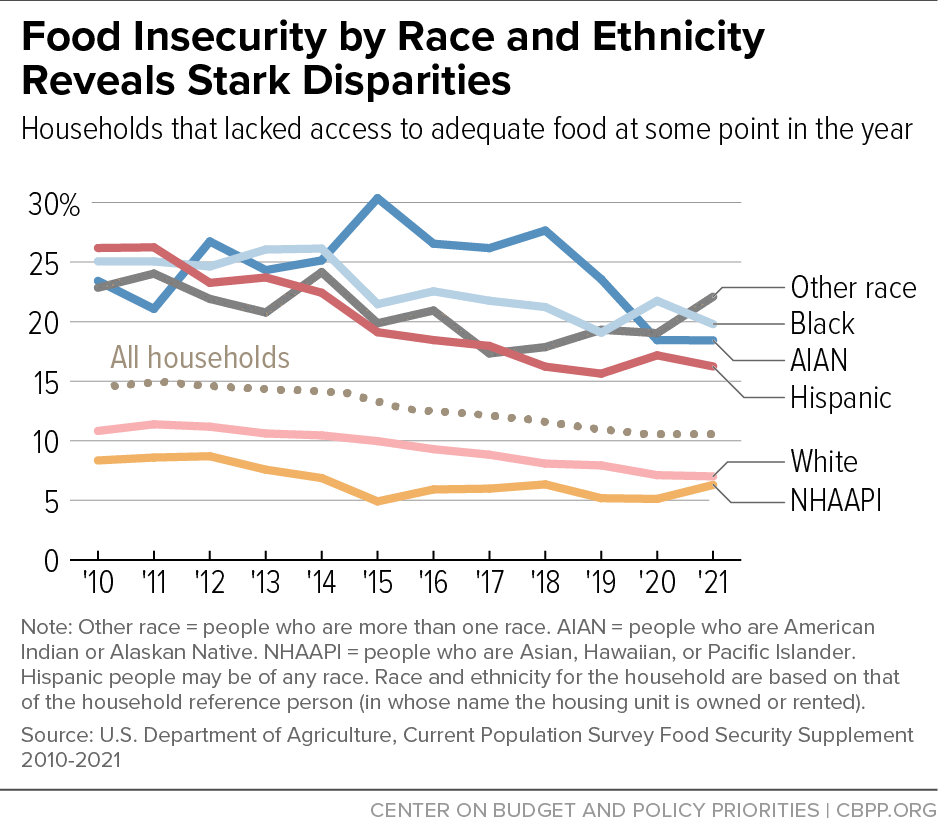 food insecurity data